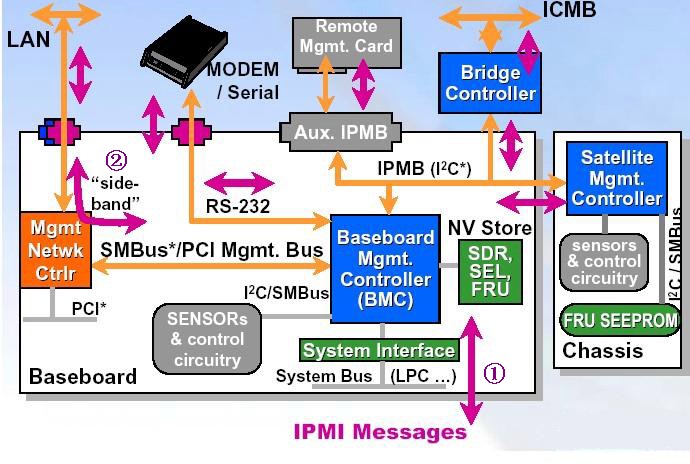 使用 ipmitool 实现 Linux 系统下对服务器的 ipmi 管理