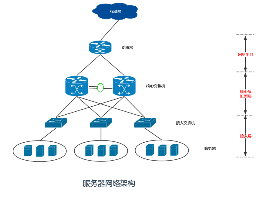 网络基础知识快速回顾